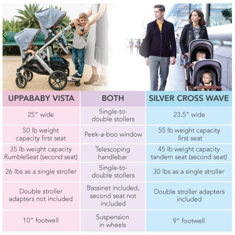 UPPAbaby Vista vs Silver Cross Wave Stroller 2017 (comparison | reviews | ratings | prices)