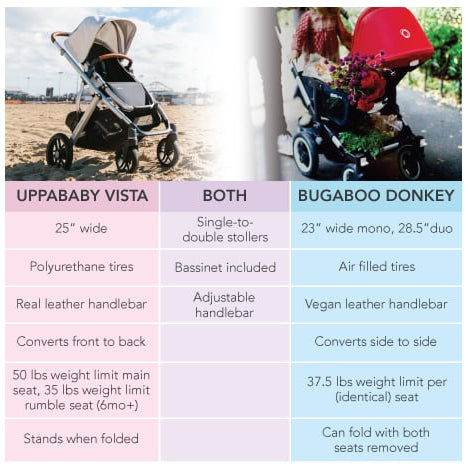 UPPAbaby Vista vs Bugaboo Donkey Stroller 2017 (comparison | reviews | ratings | prices)